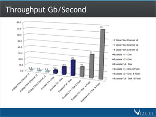 Throughput Gb/Second
  80.0

                                                         75
  70.0

  60.0

  50.0                                                        2 Gbps Fibre Channel x2

                                                              4 Gbps Fibre Channel x2
   40.0
                                                              8 Gbps Fibre Channel x2
   30.0                                             37
                                                              Exadata 1/4 - Disk

   20.0                                   25
                                                              Exadata 1/2 - Disk

   10.0                            12.5        16             Exadata Full - Disk
           0.4   0.8         5.4
                       1.6                                    Exadata 1/4 - Disk & Flash
     0.0
                                                              Exadata 1/2 - Disk & Flash

                                                              Exadata Full - Disk & Flash
 