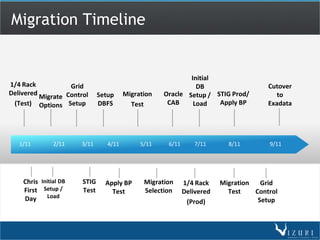 Migration Timeline


                                            Text            Initial
1/4 Rack           Grid                                       DB                      Cutover
Delivered                               Migration   Oracle Setup / STIG Prod/
          Migrate Control     Setup                                                      to
 (Test) Options Setup         DBFS        Test       CAB     Load   Apply BP          Exadata




   1/11        2/11    3/11      4/11        5/11    6/11       7/11      8/11        9/11




    Chris Initial DB   STIG     Apply BP      Migration     1/4 Rack    Migration   Grid
    First Setup /      Test       Test        Selection     Delivered     Test    Control
    Day     Load
                                                             (Prod)                Setup
 