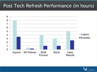 Post Tech Refresh Performance (in hours)

 9
 8
 7
 6
 5
 4                                                      Legacy
 3                                                      Exadata
 2
 1
 0
     Exports   MV Refresh    BOR      Batch    Index
                            Process           Rebuild
 