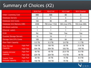 Summary of Choices (X2)
                                       X2-8 Full     X2-2 Full        X2-2 Half     X2-2 Quarter
Initial / Licensing Cost                 $$$            $$$              $$              $
Database Servers                          2              8               4               2
Database Grid Cores                      160            96               48              24
Database Grid Memory (GB)                4096      768 (max 1152)   384 (max 576)   192 (max 288)
InfiniBand switches                       3              3               3               2
Ethernet switch                           1              1               1               1
KVM                                       No            Yes             Yes             Yes
Exadata Storage Servers                   14            14               7               3
Storage Grid CPU Cores                   168            168              84              36
Raw Flash Capacity                      5.3 TB         5.3 TB          2.6 TB          1.1 TB

Raw Storage                High Perf   100 TB         100 TB           50 TB          21.6 TB
Capacity                   High Cap    504 TB         504 TB           252 TB          108 TB

Usable mirrored            High Perf    45 TB          45 TB          22.5 TB          9.5 TB
capacity                   High Cap    224 TB         224 TB           112 TB          48 TB

Usable Triple              High Perf    30 TB          30 TB           15 TB           6.5 TB
mirrored capacity          High Cap    150 TB         150 TB           75 TB           32 TB
 