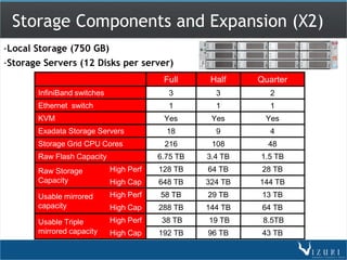 Storage Components and Expansion (X2)
-Local Storage (750 GB)
-Storage Servers (12 Disks per server)
                                          Full      Half    Quarter
       InfiniBand switches                 3         3        2
       Ethernet switch                     1         1        1
       KVM                                Yes       Yes      Yes
       Exadata Storage Servers             18        9        4
       Storage Grid CPU Cores             216       108       48
       Raw Flash Capacity                6.75 TB   3.4 TB   1.5 TB
       Raw Storage           High Perf   128 TB    64 TB     28 TB
       Capacity              High Cap    648 TB    324 TB   144 TB
       Usable mirrored       High Perf   58 TB     29 TB     13 TB
       capacity              High Cap    288 TB    144 TB    64 TB
       Usable Triple         High Perf    38 TB    19 TB     8.5TB
       mirrored capacity     High Cap    192 TB    96 TB     43 TB
 