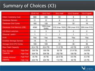 Summary of Choices (X3)
                                       X3-8 Full   X3-2 Full     X3-2 Half    X3-2 Quarter   X3-2 Eighth
Initial / Licensing Cost                 $$$         $$$            $$              $             $
Database Servers                          2           8              4              2             2
Database Grid Cores                      160         128            64             32            16
                                                   1024 (max
Database Grid Memory (GB)               4096                   512 (max 1024) 256 (max 512) 256 (max 512)
                                                     2048)
InfiniBand switches                       3           3              3              2             2
Ethernet switch                           1           1              1              1             1
KVM                                      Yes         Yes            Yes           Yes            Yes
Exadata Storage Servers                   14          14             7              3             3
Storage Grid CPU Cores                   168         168            84             36            36
Raw Flash Capacity                     22.4 TB      22.4 TB       11.2 TB        4.8 TB         2.4TB

Raw Storage                High Perf   100 TB       100 TB         50 TB         21.6 TB       10.8TB
Capacity                   High Cap    504 TB       504 TB        252 TB         108 TB         54 TB

Usable mirrored            High Perf    45 TB       45 TB         22.5 TB        9.5 TB        4.5 TB
capacity                   High Cap    224 TB       224 TB        112 TB         48 TB          23 TB
 
