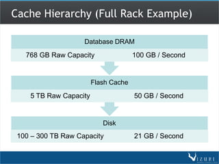 Cache Hierarchy (Full Rack Example)

                    Database DRAM

   768 GB Raw Capacity                100 GB / Second


                        Flash Cache

    5 TB Raw Capacity                 50 GB / Second


                           Disk
 100 – 300 TB Raw Capacity            21 GB / Second
 