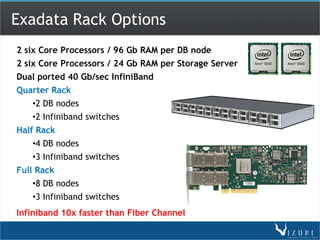 Exadata Rack Options
2 six Core Processors / 96 Gb RAM per DB node
2 six Core Processors / 24 Gb RAM per Storage Server
Dual ported 40 Gb/sec InfiniBand
Quarter Rack
   •2 DB nodes
   •2 Infiniband switches
Half Rack
   •4 DB nodes
   •3 Infiniband switches
Full Rack
   •8 DB nodes
   •3 Infiniband switches
Infiniband 10x faster than Fiber Channel
 