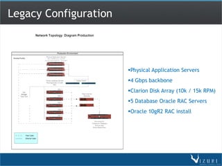 Legacy Configuration



                       Physical Application Servers
                       4 Gbps backbone
                       Clarion Disk Array (10k / 15k RPM)
                       5 Database Oracle RAC Servers
                       Oracle 10gR2 RAC install
 