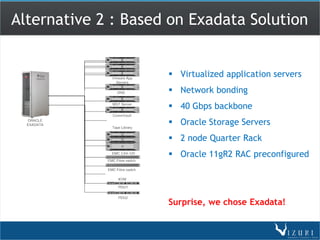 Alternative 2 : Based on Exadata Solution


                      Virtualized application servers
                      Network bonding
                      40 Gbps backbone
                      Oracle Storage Servers
                      2 node Quarter Rack
                      Oracle 11gR2 RAC preconfigured




                     Surprise, we chose Exadata!
 