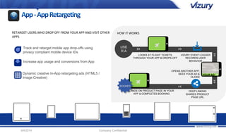 RETARGET USERS WHO DROP OFF FROM YOUR APP AND VISIT OTHER 
APPS 
Track and retarget mobile app drop-offs using 
privacy compliant mobile device IDs 
Increase app usage and conversions from App 
Dynamic creative In-App retargeting ads (HTML5 / 
Image Creative) 
USE 
R A >> 
LOOKS AT FLIGHT TICKETS 
THROUGH YOUR APP & DROPS-OFF 
OPENS ANOTHER APP, 
SEES YOUR AD & 
CLICKS 
LANDS ON PRODUCT PAGE IN YOUR 
APP & COMPLETES BOOKING 
<< 
HOW IT WORKS 
>> 
VIZURY EVENT LOGGER 
RECORDS USER 
BEHAVIOR 
DEEP LINKING 
SHARES PRODUCT 
PAGE URL 
BOOKED 
9/4/2014 Company Confidential 
 