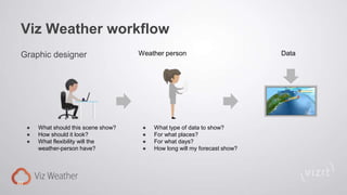 Viz weather product presentation | PPTX