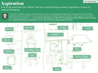 Aspiration

Low income group

A lot of the responses from children from low income families pointed to aspirations in terms of
material belongings.
“In his role as optimist, Arnold noted that in fact we have a growing global middle class, with projections of 3.6 billion
middle-class people by 2030. The term middle class has connotations beyond economic, referring as well to a shared
value system and aspirations..” – Is the Future Half Empty or Half Full? -Arnold Brown (from Weiner, Edrich, Brown,
Inc., a top-tier futuring consultancy) Source: http://www.wfs.org/book/export/html/765

Flat TV

Utensils

Fridge

Sofa

Kitchen
Books

Clothes

Car

Foldable Chair
Bike

Bag

Dining Table

Tree

 