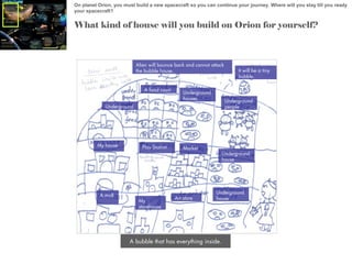 On planet Orion, you must build a new spacecraft so you can continue your journey. Where will you stay till you ready
your spacecraft?

What kind of house will you build on Orion for yourself?

Alien will bounce back and cannot attack
the bubble house.

A food court

Underground
houses

Underground
people

Underground

My house

A mall

Play Station

My
storehouse

Market

Art store

It will be a tiny
bubble.

Underground
house

Underground
house

A bubble that has everything inside.

 