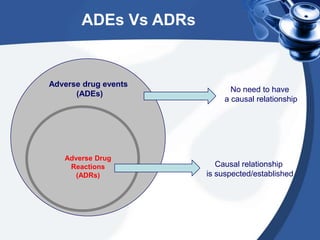 ADEs Vs ADRs

Adverse drug events
(ADEs)

Adverse Drug
Reactions
(ADRs)

No need to have
a causal relationship

Causal rel...