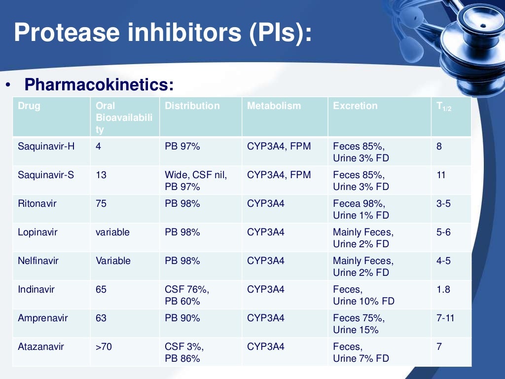 Antiretroviral drugs