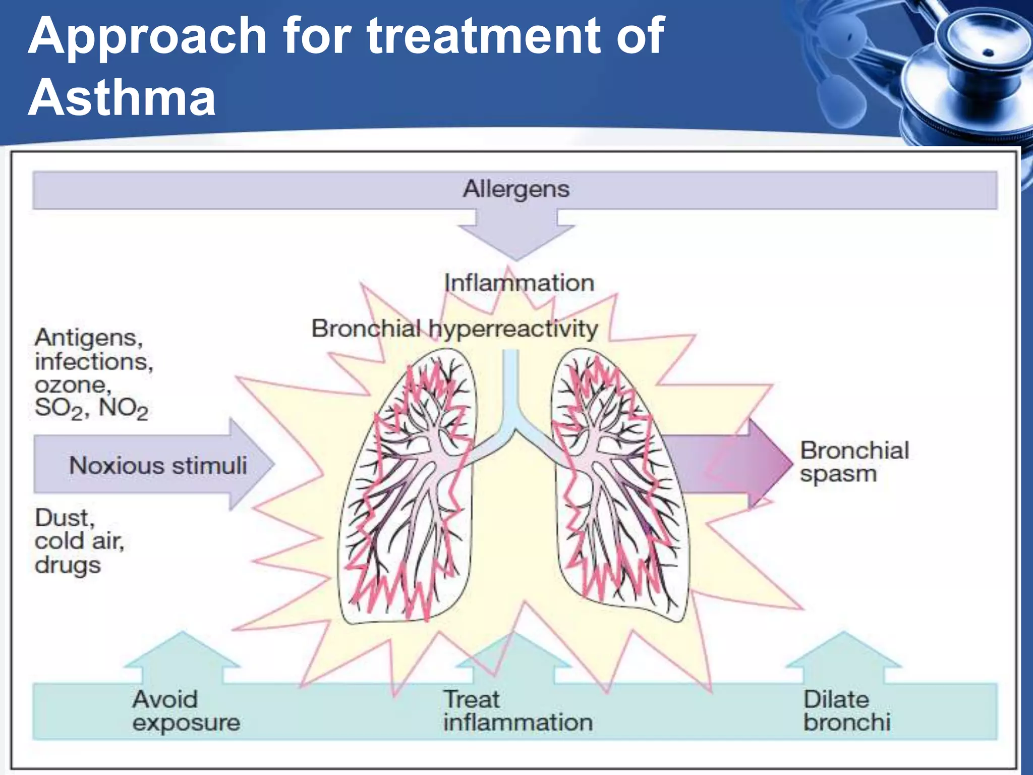 Approach for treatment of
Asthma
 