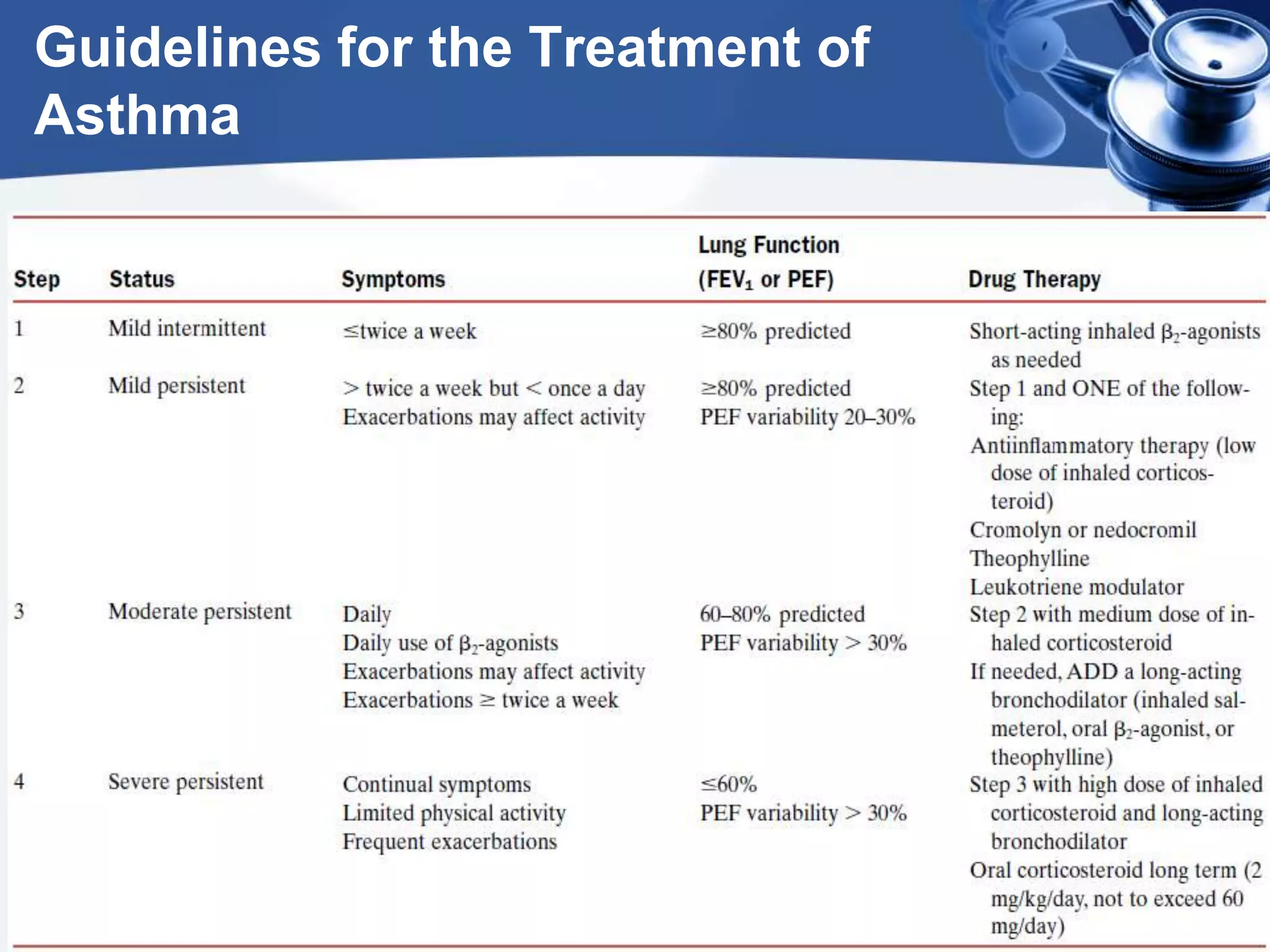 Guidelines for the Treatment of
Asthma
 