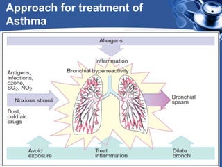 Approach for treatment of
Asthma
 