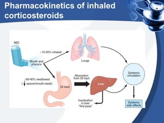 Pharmacokinetics of inhaled
corticosteroids
 