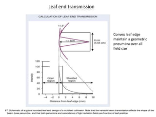 Leaf end transmission
Convex leaf edge
maintain a geometric
pneumbra over all
field size
 