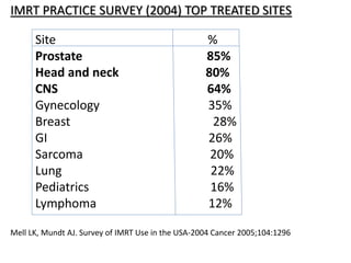 Site %
Prostate 85%
Head and neck 80%
CNS 64%
Gynecology 35%
Breast 28%
GI 26%
Sarcoma 20%
Lung 22%
Pediatrics 16%
Lymphoma 12%
IMRT PRACTICE SURVEY (2004) TOP TREATED SITES
Mell LK, Mundt AJ. Survey of IMRT Use in the USA-2004 Cancer 2005;104:1296
 