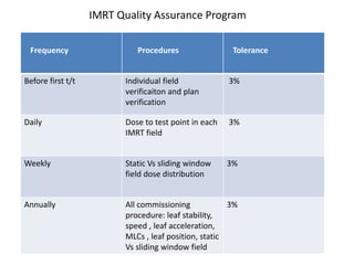Frequency Procedures Tolerance
Before first t/t Individual field
verificaiton and plan
verification
3%
Daily Dose to test point in each
IMRT field
3%
Weekly Static Vs sliding window
field dose distribution
3%
Annually All commissioning
procedure: leaf stability,
speed , leaf acceleration,
MLCs , leaf position, static
Vs sliding window field
3%
IMRT Quality Assurance Program
 