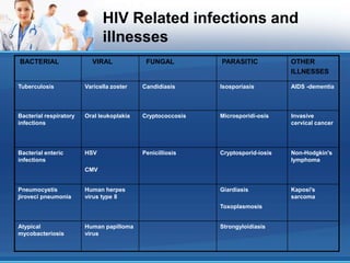 HIV Related infections and
illnesses
BACTERIAL VIRAL FUNGAL PARASITIC OTHER
ILLNESSES
Tuberculosis Varicella zoster Candidiasis Isosporiasis AIDS -dementia
Bacterial respiratory
infections
Oral leukoplakia Cryptococcosis Microsporidi-osis Invasive
cervical cancer
Bacterial enteric
infections
HSV
CMV
Penicilliosis Cryptosporid-iosis Non-Hodgkin's
lymphoma
Pneumocystis
jiroveci pneumonia
Human herpes
virus type 8
Giardiasis
Toxoplasmosis
Kaposi's
sarcoma
Atypical
mycobacteriosis
Human papilloma
virus
Strongyloidiasis
 