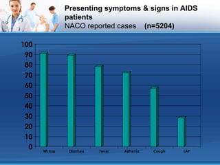 Presenting symptoms & signs in AIDS
patients
NACO reported cases (n=5204)
0
10
20
30
40
50
60
70
80
90
100
Wt. loss Diarrhea Fever Asthenia Cough LAP
 