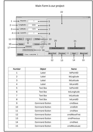 Main Form is our project
Number Object Name
1 Label lblPointID
2 Label lblLogitude
3 Label lblLatitude
4 Label lblLandID
5 Text Box txtPointID
6 Text Box txtLongitude
7 Text Box txtLatitude
8 Text Box txtLandID
9 Command Button cmdSave
10 Command Button cmdEdit
11 Command Button cmdNew
12 Command Button cmdMoveFirst
13 Command Button cmdPrevious
14 Command Button cmdNext
15 Command Button cmdMoveLast
1
2
3
1
4
5
1
6
7
1
8
1
11 10
9
12
4
13
34
14
34
15
34
16
3417
34
18
34
19
20
34
21
22
 