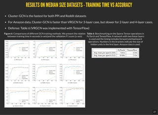 Figure 6: Comparisons of different GCN training methods. We present the relation
between training time in seconds (x-axis)and the validation F1 score (y-axis)
Table 6: Benchmarking on the Sparse Tensor operations in
PyTorch and TensorFlow. A network with two linear layers
is used and the timing includes forward and backward
operations. Numbers in the brackets indicate the size of
hidden units in the rst layer. Amazon data is used.
RESULTS ON MEDIAN SIZE DATASETS - TRAINING TIME VS ACCURACYRESULTS ON MEDIAN SIZE DATASETS - TRAINING TIME VS ACCURACY
Cluster-GCN is the fastest for both PPI and Reddit datasets
For Amazon data, Cluster-GCN is faster than VRGCN for 3-layer case, but slower for 2-layer and 4-layer cases.
Defense: Table 6 (VRGCN was implemented with TensorFlow)
27
 