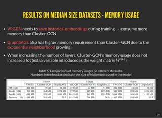 RESULTS ON MEDIAN SIZE DATASETS - MEMORY USAGERESULTS ON MEDIAN SIZE DATASETS - MEMORY USAGE
VRGCN needs to save historical embeddings during training → consume more
memory than Cluster-GCN
GraphSAGE also has higher memory requirement than Cluster-GCN due to the
exponential neighborhood growing
When increasing the number of layers, Cluster-GCN’s memory usage does not
increase a lot (extra variable introduced is the weight matrix )
Table 5: Comparisons of memory usages on different datasets.
Numbers in the brackets indicate the size of hidden units used in the model
W
(L)
28
 