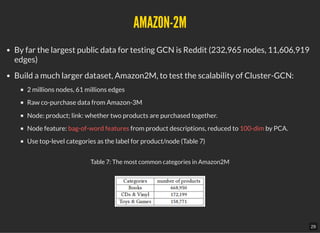 AMAZON-2MAMAZON-2M
By far the largest public data for testing GCN is Reddit (232,965 nodes, 11,606,919
edges)
Build a much larger dataset, Amazon2M, to test the scalability of Cluster-GCN:
2 millions nodes, 61 millions edges
Raw co-purchase data from Amazon-3M
Node: product; link: whether two products are purchased together.
Node feature: bag-of-word features from product descriptions, reduced to 100-dim by PCA.
Use top-level categories as the label for product/node (Table 7)
Table 7: The most common categories in Amazon2M
29
 