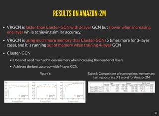 Figure 6 Table 8: Comparisons of running time, memory and
testing accuracy (F1 score) for Amazon2M
RESULTS ON AMAZON-2MRESULTS ON AMAZON-2M
VRGCN is faster than Cluster-GCN with 2-layer GCN but slower when increasing
one layer while achieving similar accuracy.
VRGCN is using much more memory than Cluster-GCN (5 times more for 3-layer
case), and it is running out of memory when training 4-layer GCN
Cluster-GCN
Does not need much additional memory when increasing the number of layers
Achieves the best accuracy with 4-layer GCN.
30
 