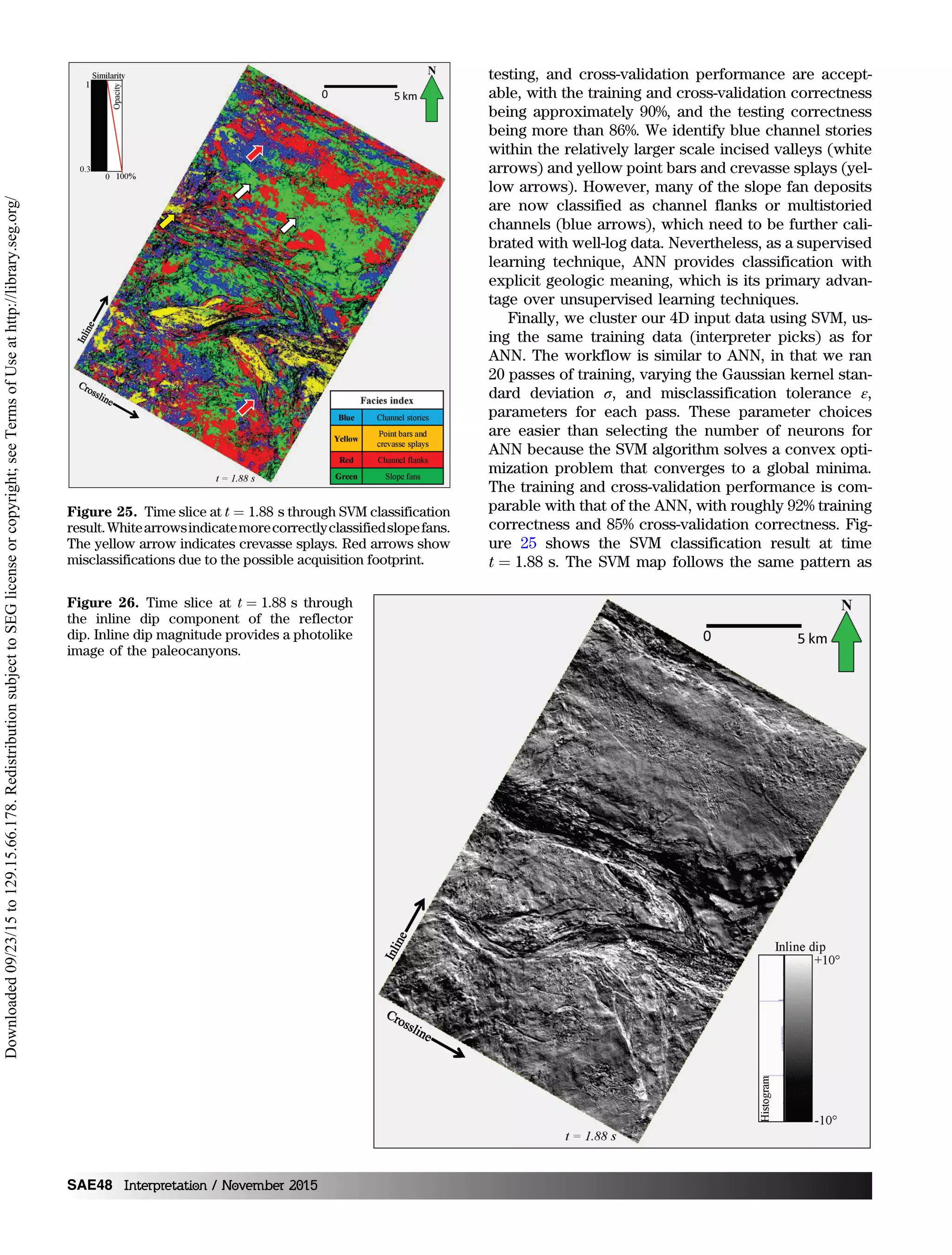 testing, and cross-validation performance are accept-
able, with the training and cross-validation correctness
being approximately 90%, and the testing correctness
being more than 86%. We identify blue channel stories
within the relatively larger scale incised valleys (white
arrows) and yellow point bars and crevasse splays (yel-
low arrows). However, many of the slope fan deposits
are now classified as channel flanks or multistoried
channels (blue arrows), which need to be further cali-
brated with well-log data. Nevertheless, as a supervised
learning technique, ANN provides classification with
explicit geologic meaning, which is its primary advan-
tage over unsupervised learning techniques.
Finally, we cluster our 4D input data using SVM, us-
ing the same training data (interpreter picks) as for
ANN. The workflow is similar to ANN, in that we ran
20 passes of training, varying the Gaussian kernel stan-
dard deviation σ, and misclassification tolerance ε,
parameters for each pass. These parameter choices
are easier than selecting the number of neurons for
ANN because the SVM algorithm solves a convex opti-
mization problem that converges to a global minima.
The training and cross-validation performance is com-
parable with that of the ANN, with roughly 92% training
correctness and 85% cross-validation correctness. Fig-
ure 25 shows the SVM classification result at time
t ¼ 1.88 s. The SVM map follows the same pattern as
Figure 25. Time slice at t ¼ 1.88 s through SVM classification
result.Whitearrowsindicatemorecorrectlyclassifiedslopefans.
The yellow arrow indicates crevasse splays. Red arrows show
misclassifications due to the possible acquisition footprint.
Figure 26. Time slice at t ¼ 1.88 s through
the inline dip component of the reflector
dip. Inline dip magnitude provides a photolike
image of the paleocanyons.
SAE48 Interpretation / November 2015
Downloaded09/23/15to129.15.66.178.RedistributionsubjecttoSEGlicenseorcopyright;seeTermsofUseathttp://library.seg.org/
 