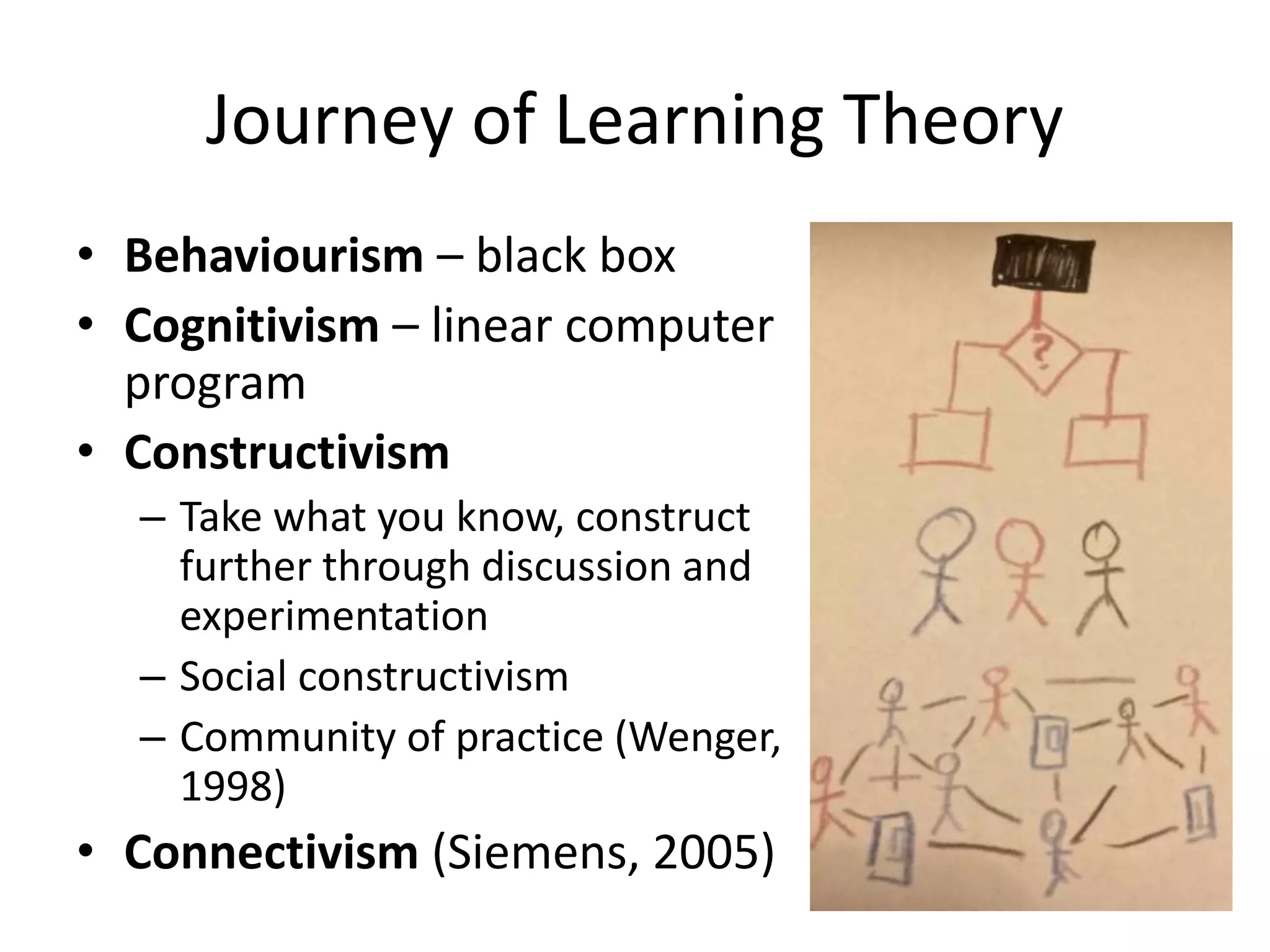 Journey of Learning Theory
• Behaviourism – black box
• Cognitivism – linear computer
program
• Constructivism
– Take what you know, construct
further through discussion and
experimentation
– Social constructivism
– Community of practice (Wenger,
1998)
• Connectivism (Siemens, 2005)
 