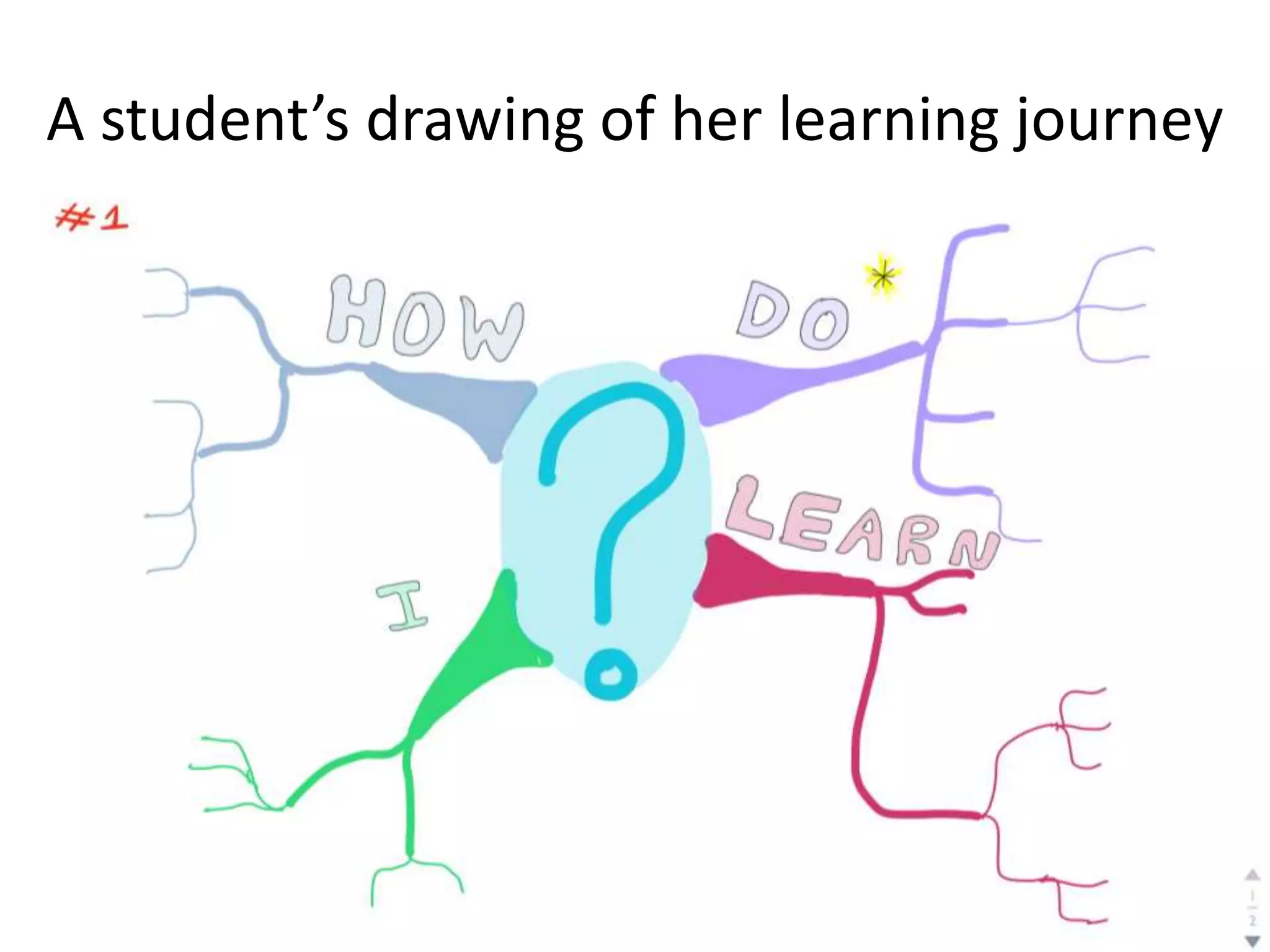 A student’s drawing of her learning journey
 