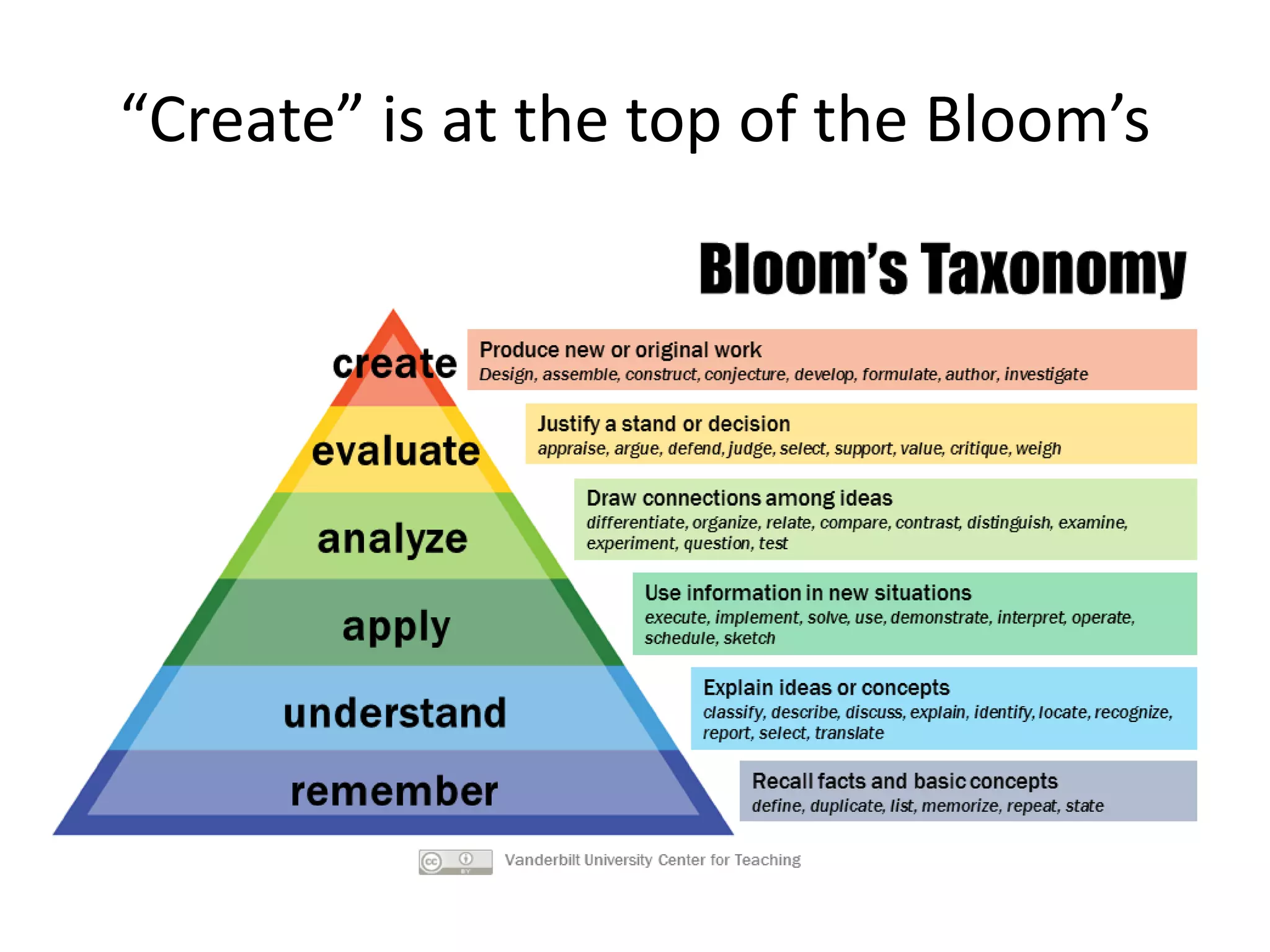 “Create” is at the top of the Bloom’s
 
