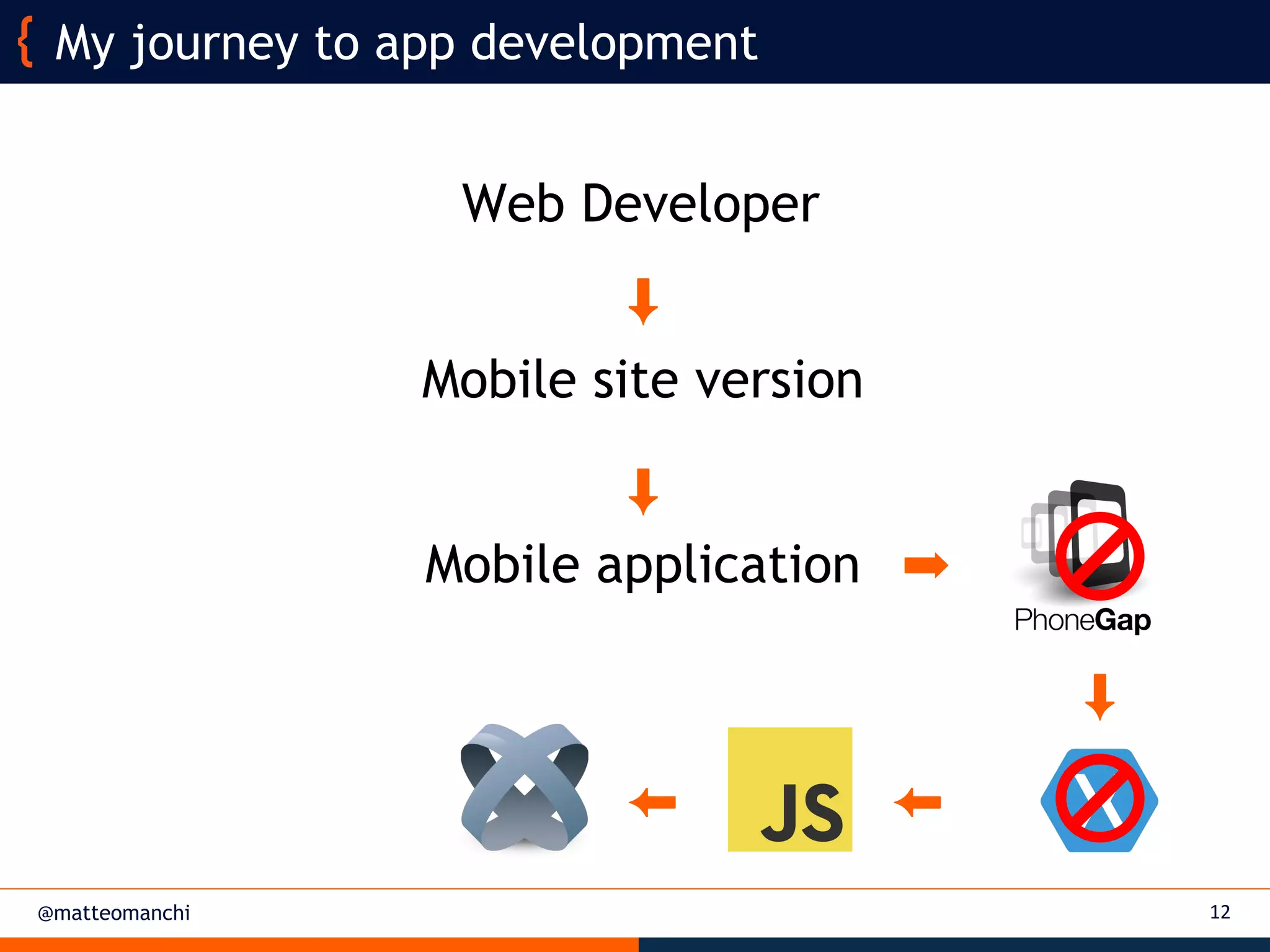 @matteomanchi
Web Developer
My journey to app development
12
⬇
Mobile site version
⬇
Mobile application ➡
⬇
⬅⬅
 
