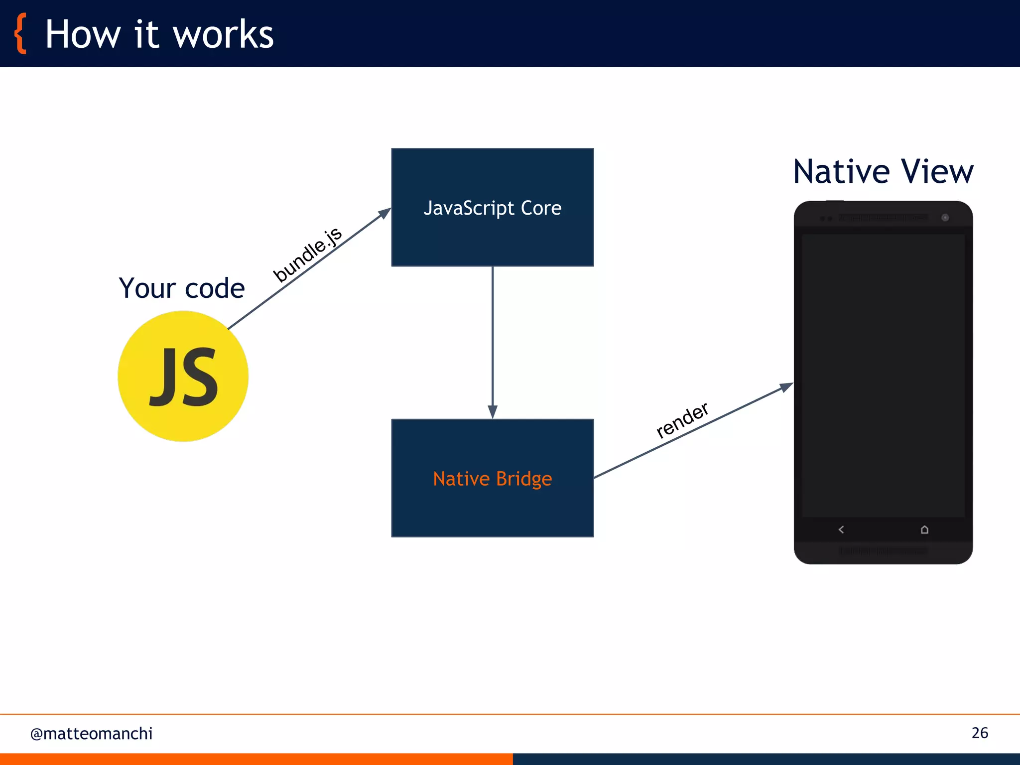 @matteomanchi 26
How it works
Native Bridge
Your code
JavaScript Core
bundle.js
Native View
render
 