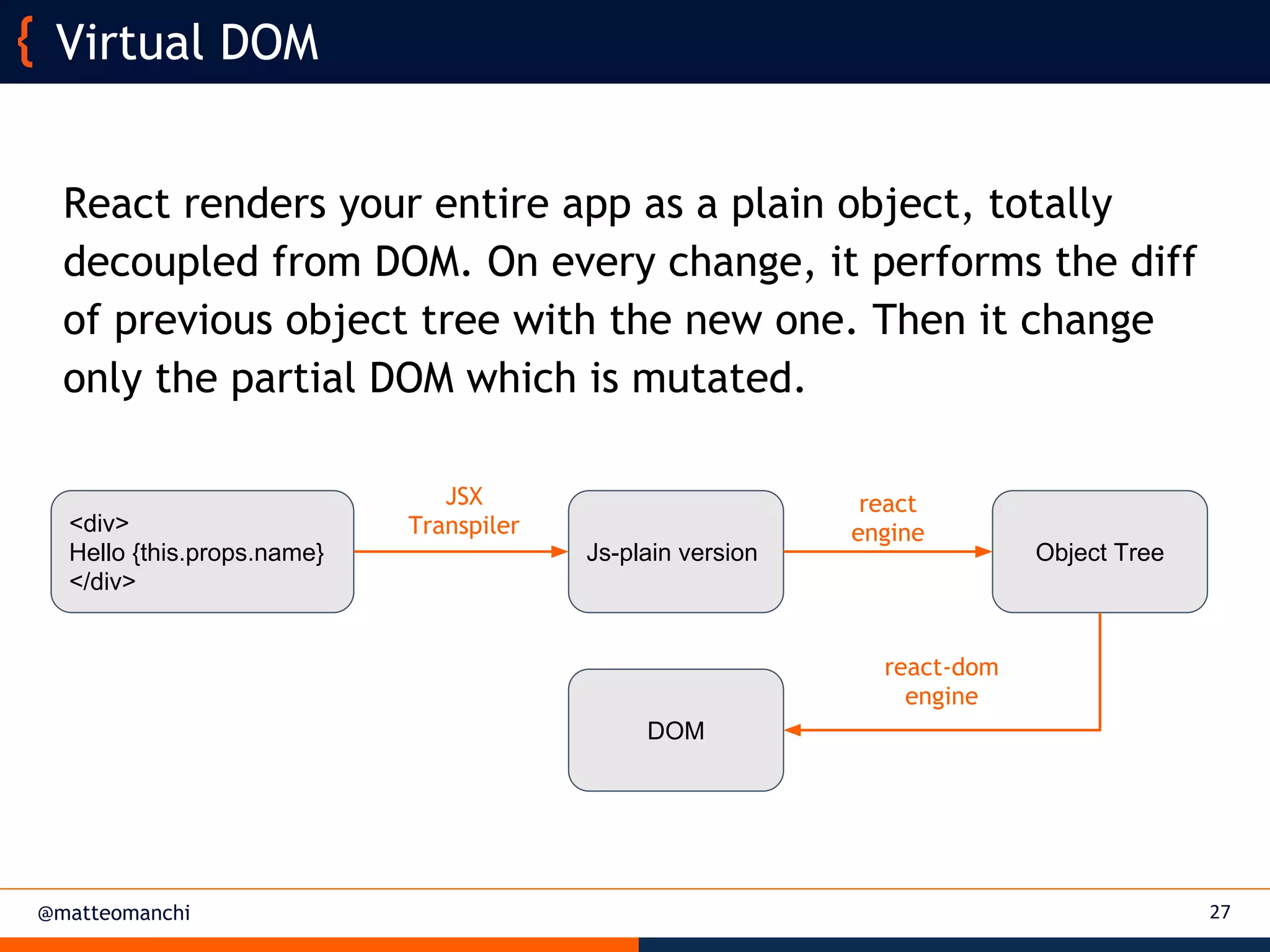 @matteomanchi
React renders your entire app as a plain object, totally
decoupled from DOM. On every change, it performs the diff
of previous object tree with the new one. Then it change
only the partial DOM which is mutated.
27
Virtual DOM
<div>
Hello {this.props.name}
</div>
Js-plain version
JSX
Transpiler
Object Tree
react
engine
DOM
react-dom
engine
 