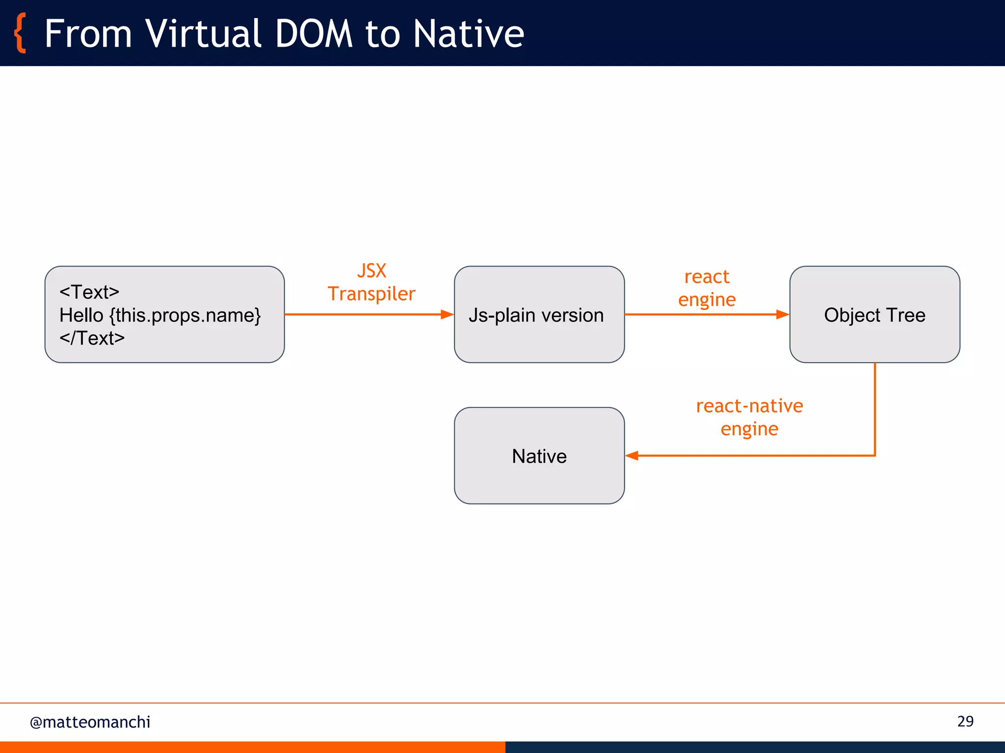 @matteomanchi 29
From Virtual DOM to Native
<Text>
Hello {this.props.name}
</Text>
Js-plain version
JSX
Transpiler
Object Tree
react
engine
Native
react-native
engine
 