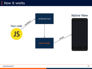 @matteomanchi 26
How it works
Native Bridge
Your code
JavaScript Core
bundle.js
Native View
render
 