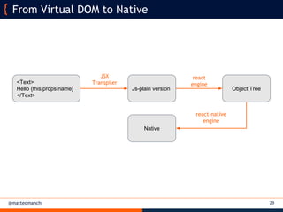 @matteomanchi 29
From Virtual DOM to Native
<Text>
Hello {this.props.name}
</Text>
Js-plain version
JSX
Transpiler
Object Tree
react
engine
Native
react-native
engine
 