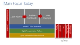 Main Focus Today
…still Business
Digital Transformation Platform
Digital Transformation Infrastructure
Business-Critical Application
…Business
Continuity
…New
Business
BusinessOwnerITOwner
Agility
Security
Cost
Availability
Integration
Key Driver
 