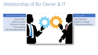 Relationship of Biz Owner & IT
Biz Owner’s thought
Cost Center
Upfront Capex
Business Privacy
Time wasting
Biz Misunderstanding
IT’s thought
High Demand
Dynamic Change
IT Misunderstanding
 