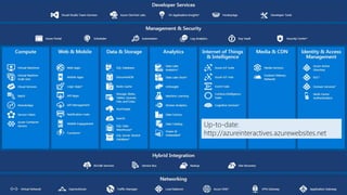 Overview Slide
Up-to-date:
http://azureinteractives.azurewebsites.net
 
