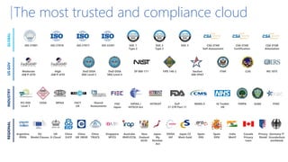 The most trusted and compliance cloud
HIPAA /
HITECH Act
Moderate
JAB P-ATO
FIPS 140-2
FERPA
DoD DISA
SRG Level 2
ITAR CJIS
GxP
21 CFR Part 11
IRS 1075Section
508 VPAT
ISO 27001 SOC 1
Type 2
ISO 27018 CSA STAR
Self-Assessment
Singapore
MTCS
UK
G-Cloud
Australia
IRAP/CCSL
FISC
Japan
China
DJCP
New
Zealand
GCIO
China
GB 18030
EU
Model Clauses
ENISA
IAF
Argentina
PDPA
Japan CS
Mark Gold
SP 800-171
China
TRUCS
Spain
ENS
PCI DSS
Level 1
CDSA Shared
Assessments
MPAA
Japan
My
Number
Act
FACT
UK
High
JAB P-ATO
GLBA
DoD DISA
SRG Level 4
MARS-E FFIEC
ISO 27017 SOC 2
Type 2
SOC 3
India
MeitY
Canada
Privacy
Laws
Privacy
Shield
ISO 22301
Germany IT
Grundschutz
workbook
Spain
DPA
CSA STAR
Certification
CSA STAR
Attestation
HITRUST IG Toolkit
UK
GLOBALUSGOVINDUSTRYREGIONAL
 