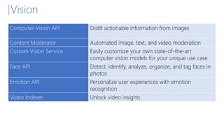 Vision
Computer Vision API Distill actionable information from images
Content Moderator Automated image, text, and video moderation
Custom Vision Service Easily customize your own state-of-the-art
computer vision models for your unique use case
Face API Detect, identify, analyze, organize, and tag faces in
photos
Emotion API Personalize user experiences with emotion
recognition
Video Indexer Unlock video insights
 