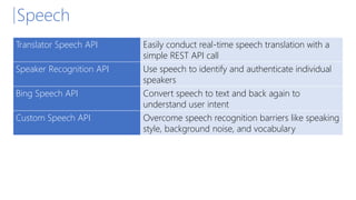 Speech
Translator Speech API Easily conduct real-time speech translation with a
simple REST API call
Speaker Recognition API Use speech to identify and authenticate individual
speakers
Bing Speech API Convert speech to text and back again to
understand user intent
Custom Speech API Overcome speech recognition barriers like speaking
style, background noise, and vocabulary
 