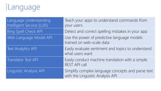 Language
Language Understanding
Intelligent Service (LUIS)
Teach your apps to understand commands from
your users
Bing Spell Check API Detect and correct spelling mistakes in your app
Web Language Model API Use the power of predictive language models
trained on web-scale data
Text Analytics API Easily evaluate sentiment and topics to understand
what users want
Translator Text API Easily conduct machine translation with a simple
REST API call
Linguistic Analysis API Simplify complex language concepts and parse text
with the Linguistic Analysis API
 
