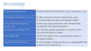 Knowledge
Recommendations API Predict and recommend items your customers want
Knowledge Exploration Service Enable interactive search experiences over
structured data via natural language inputs
Entity Linking Intelligence
Service API
Power your app's data links with named entity
recognition and disambiguation
Academic Knowledge API Tap into the wealth of academic content in the
Microsoft Academic Graph
QnA Maker API Distill information into conversational, easy-to-
navigate answers
Custom Decision Service A cloud-based, contextual decision-making API that
sharpens with experience
 