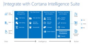 Integrate with Cortana Intelligence Suite
 