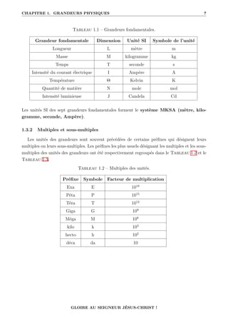 CHAPITRE 1. GRANDEURS PHYSIQUES 7
Tableau 1.1 – Grandeurs fondamentales.
Grandeur fondamentale Dimension Unité SI Symbole de l’unité
Longueur L mètre m
Masse M kilogramme kg
Temps T seconde s
Intensité du courant électrique I Ampère A
Température Θ Kelvin K
Quantité de matière N mole mol
Intensité luminieuse J Candela Cd
Les unités SI des sept grandeurs fondamentales forment le système MKSA (mètre, kilo-
gramme, seconde, Ampère).
1.3.2 Multiples et sous-multiples
Les unités des grandeurs sont souvent précédées de certains préfixes qui désignent leurs
multiples ou leurs sous-multiples. Les préfixes les plus usuels désignant les multiples et les sous-
multiples des unités des grandeurs ont été respectivement regroupés dans le Tableau 1.2 et le
Tableau 1.3.
Tableau 1.2 – Multiples des unités.
Préfixe Symbole Facteur de multiplication
Exa E 1018
Péta P 1015
Téra T 1012
Giga G 109
Méga M 106
kilo k 103
hecto h 102
déca da 10
GLOIRE AU SEIGNEUR JÉSUS-CHRIST !
 